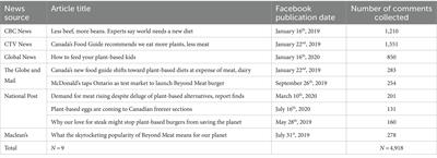 Costly, confusing, polarizing, and suspect: public perceptions of plant- based eating from a thematic analysis of social media comments